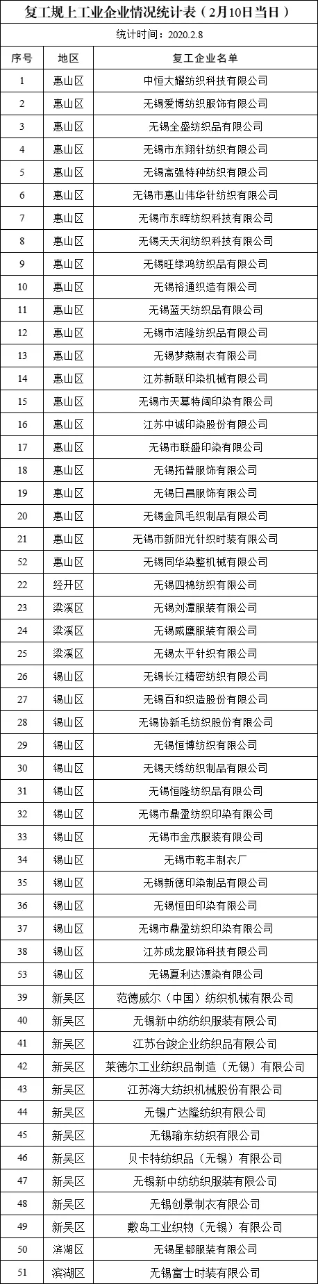 2月10号吴江纺织服装开工企业名单公布